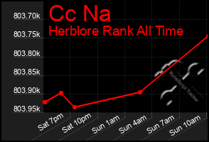 Total Graph of Cc Na