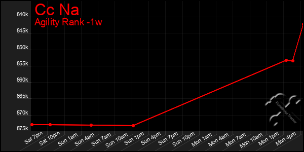 Last 7 Days Graph of Cc Na