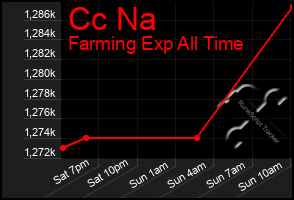 Total Graph of Cc Na