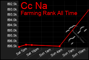 Total Graph of Cc Na