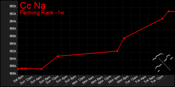Last 7 Days Graph of Cc Na