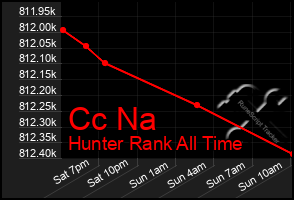 Total Graph of Cc Na