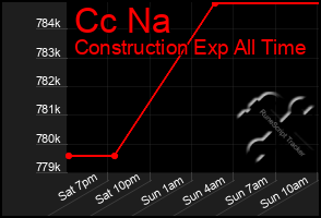 Total Graph of Cc Na