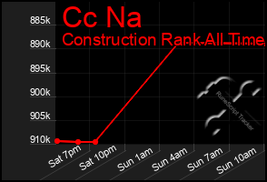 Total Graph of Cc Na