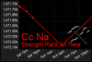 Total Graph of Cc Na