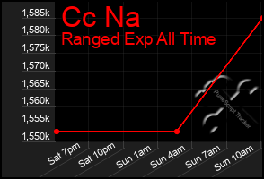 Total Graph of Cc Na