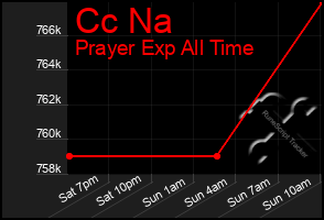 Total Graph of Cc Na