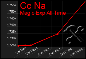 Total Graph of Cc Na