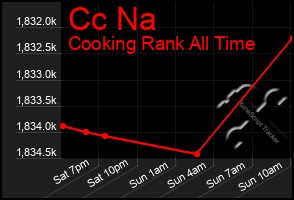 Total Graph of Cc Na