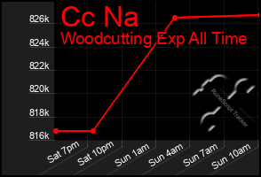 Total Graph of Cc Na