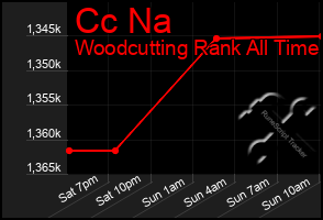 Total Graph of Cc Na