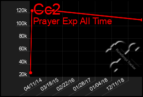 Total Graph of Cc2