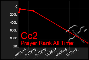 Total Graph of Cc2