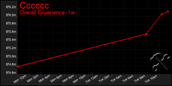 Last 7 Days Graph of Cccccc