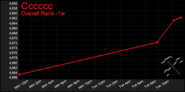 Last 7 Days Graph of Cccccc