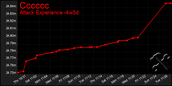 Last 31 Days Graph of Cccccc