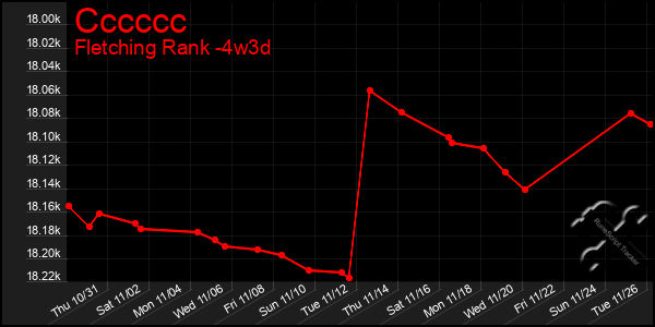 Last 31 Days Graph of Cccccc