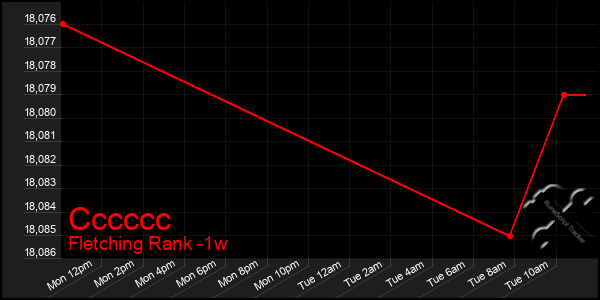 Last 7 Days Graph of Cccccc