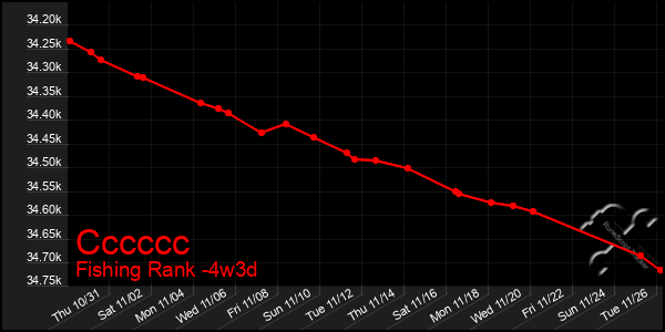 Last 31 Days Graph of Cccccc