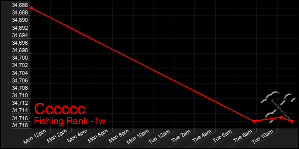 Last 7 Days Graph of Cccccc