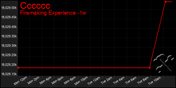 Last 7 Days Graph of Cccccc