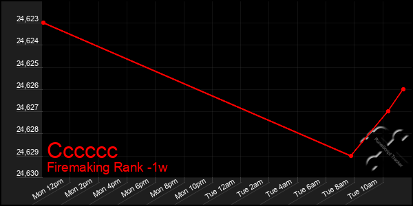 Last 7 Days Graph of Cccccc