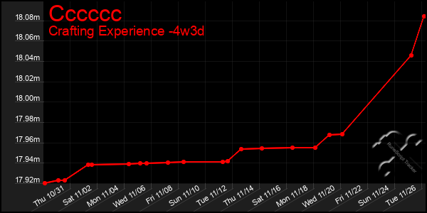 Last 31 Days Graph of Cccccc