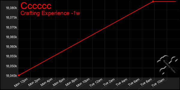 Last 7 Days Graph of Cccccc