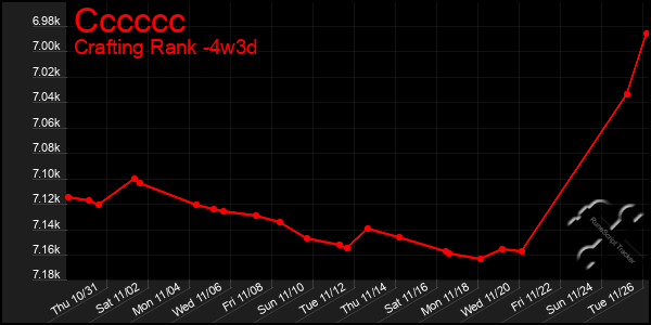 Last 31 Days Graph of Cccccc