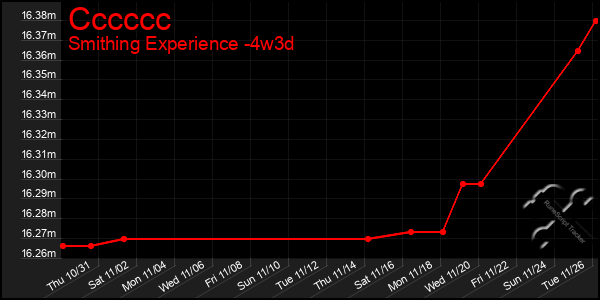 Last 31 Days Graph of Cccccc