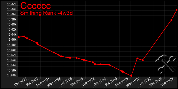 Last 31 Days Graph of Cccccc