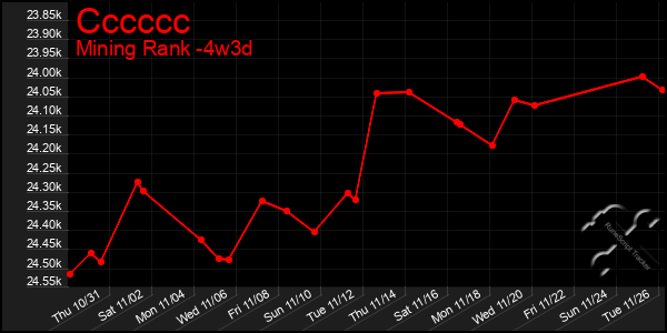 Last 31 Days Graph of Cccccc