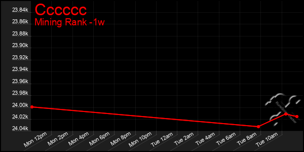 Last 7 Days Graph of Cccccc