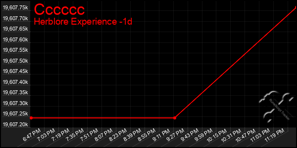 Last 24 Hours Graph of Cccccc