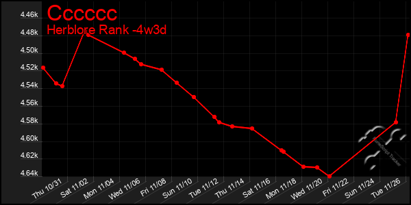 Last 31 Days Graph of Cccccc