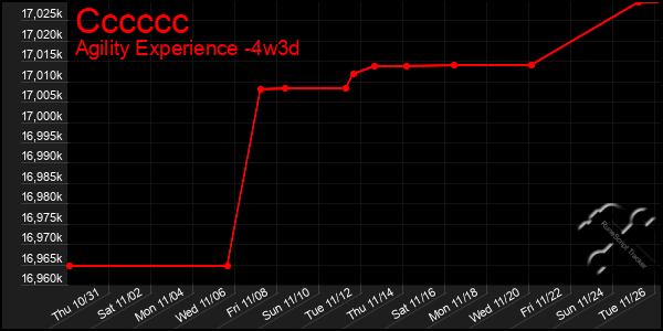 Last 31 Days Graph of Cccccc