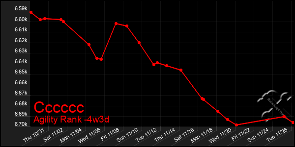 Last 31 Days Graph of Cccccc