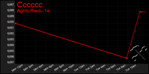 Last 7 Days Graph of Cccccc