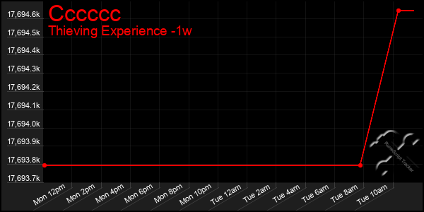 Last 7 Days Graph of Cccccc