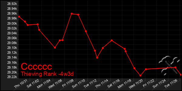 Last 31 Days Graph of Cccccc