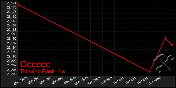 Last 7 Days Graph of Cccccc