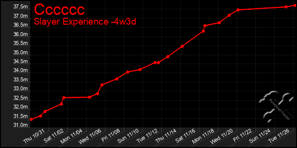 Last 31 Days Graph of Cccccc