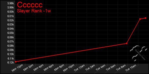 Last 7 Days Graph of Cccccc