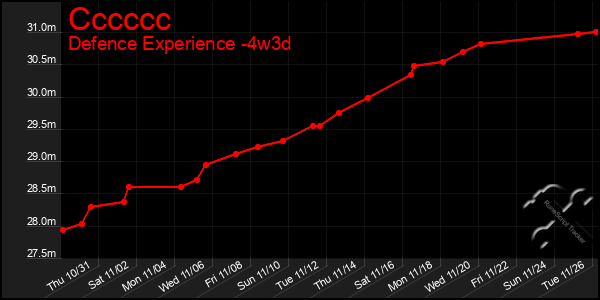 Last 31 Days Graph of Cccccc