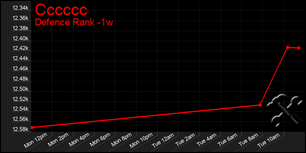 Last 7 Days Graph of Cccccc