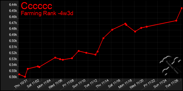 Last 31 Days Graph of Cccccc