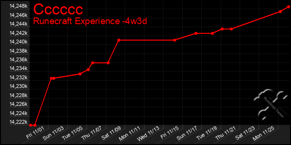 Last 31 Days Graph of Cccccc