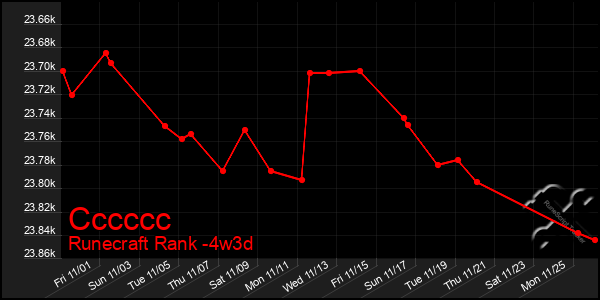 Last 31 Days Graph of Cccccc