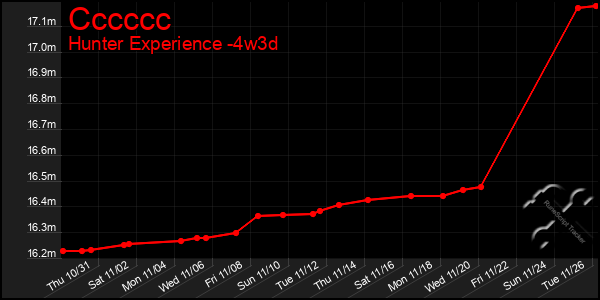 Last 31 Days Graph of Cccccc