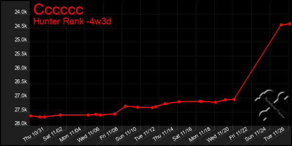 Last 31 Days Graph of Cccccc